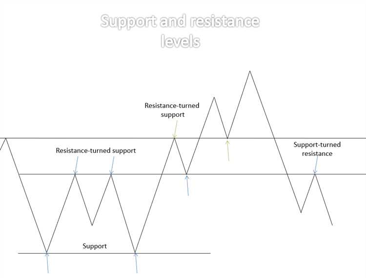 Forex trading price action support and resistance