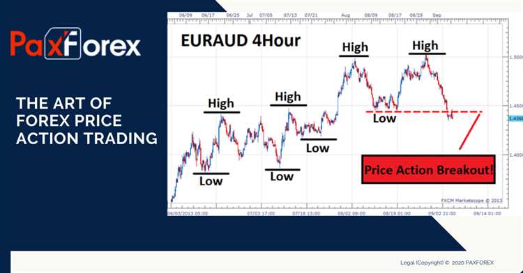 Forex trading price action