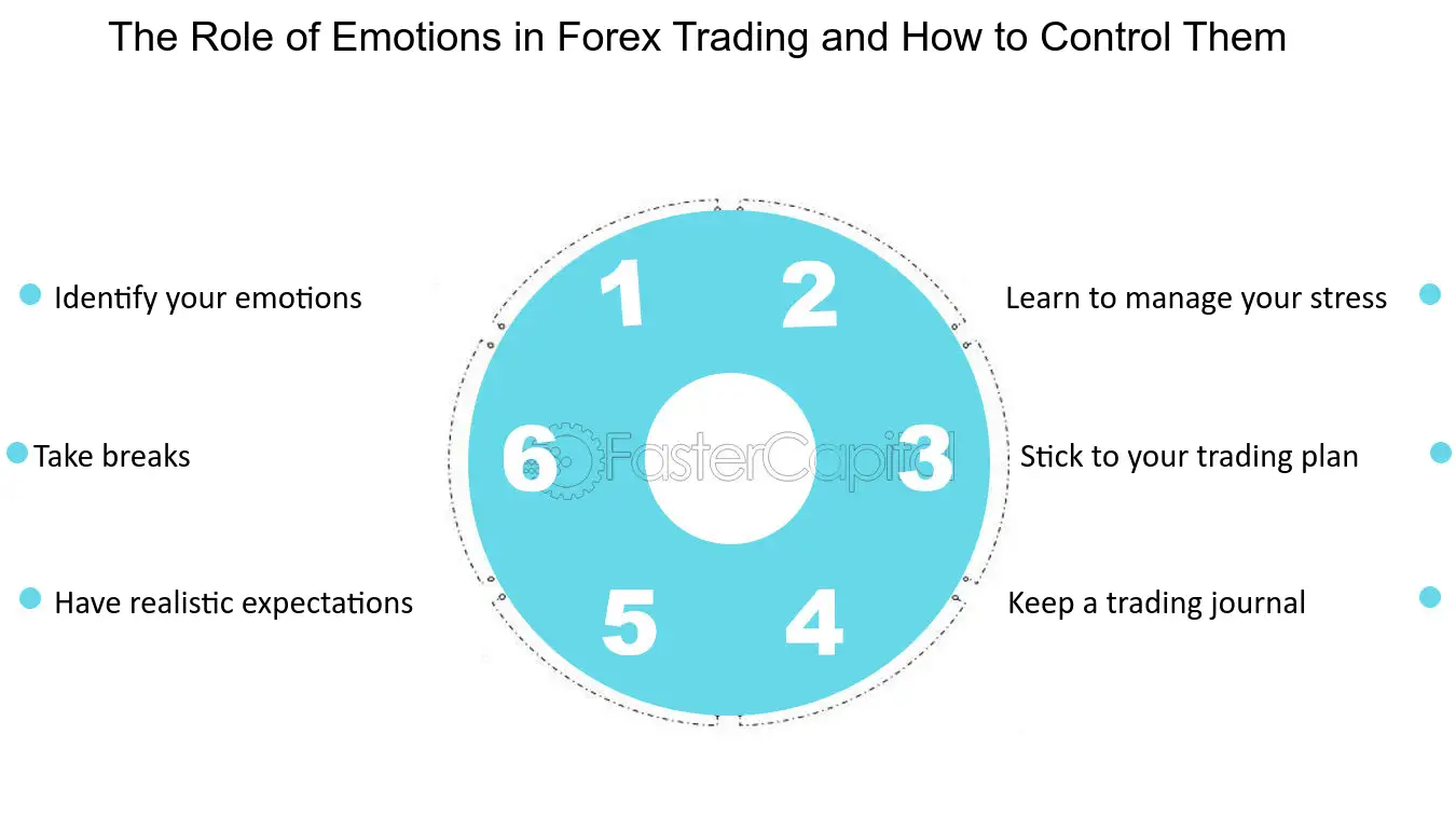 Forex trading profits emotions