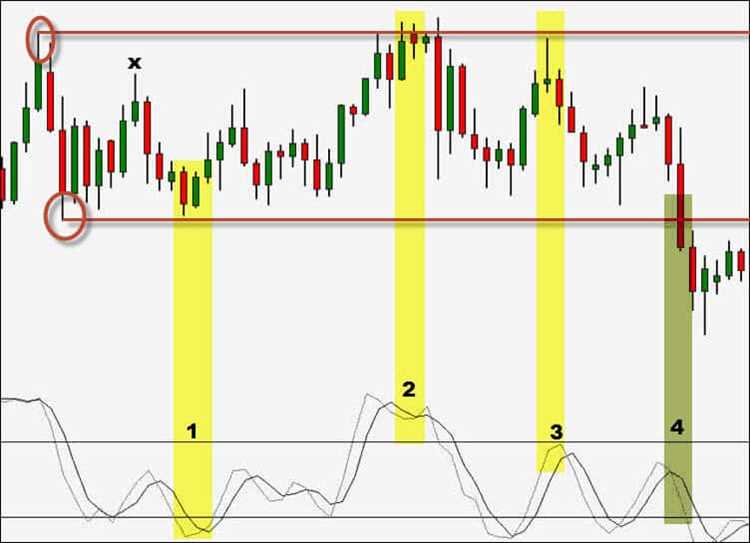 Forex trading range trading strategy