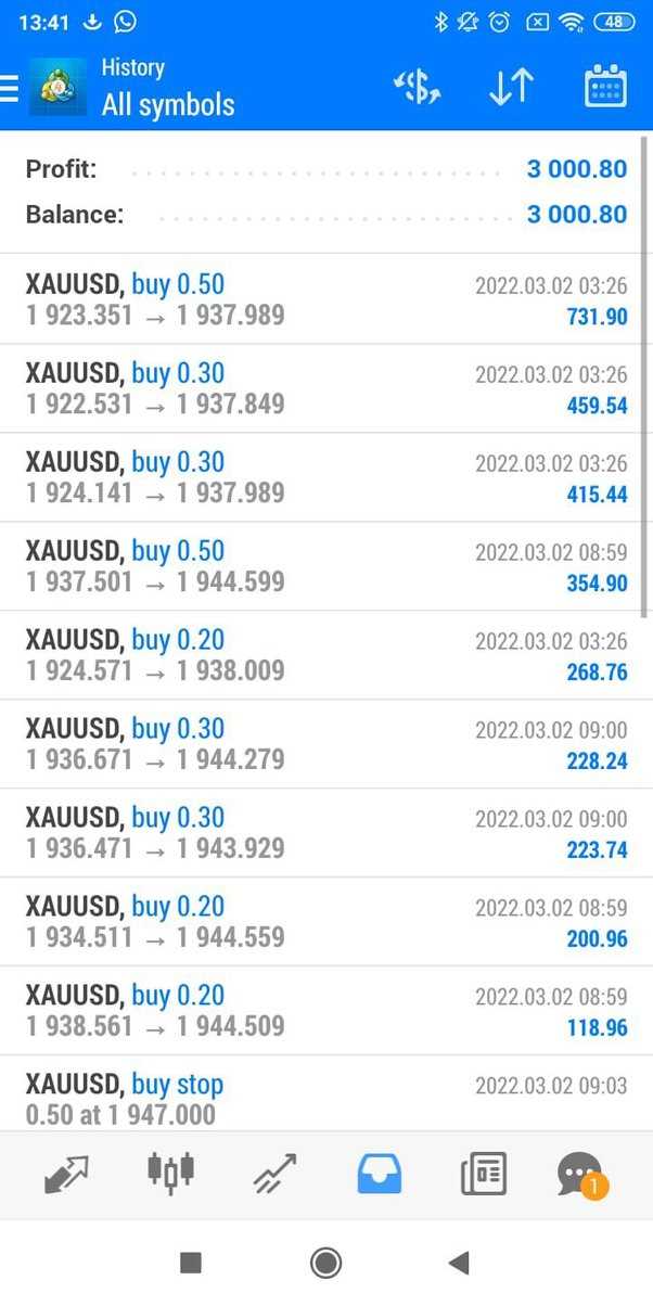 Forex trading return on investment