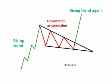 Como gerenciar o risco ao investir no padrão de formação ascendente?