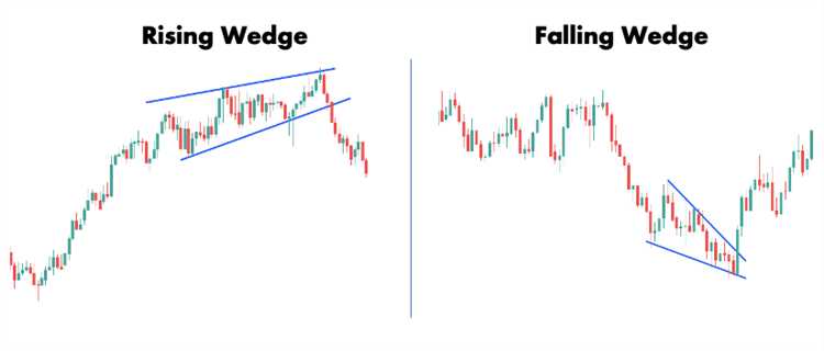 Forex trading rising and falling wedge chart pattern