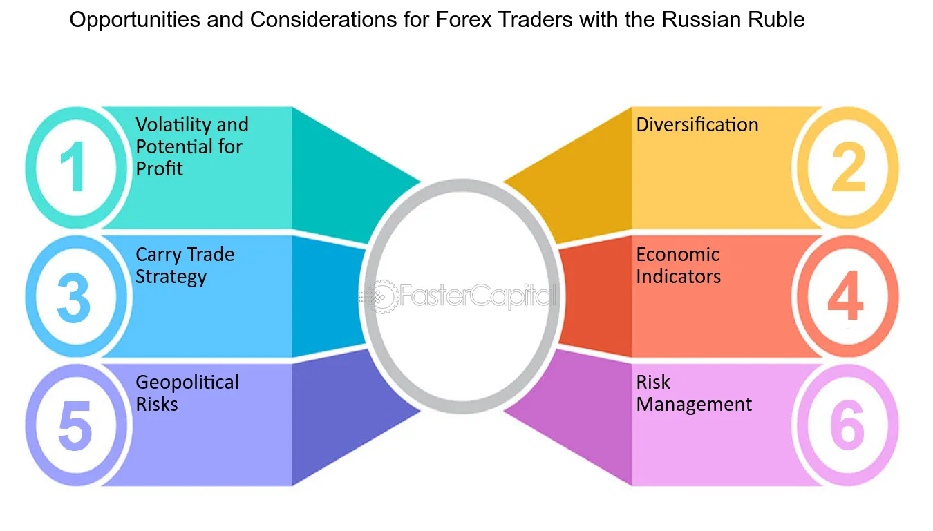 Defina seus objetivos financeiros ao negociar Forex com Rublo