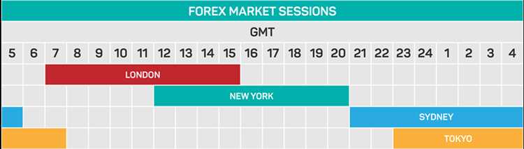 Forex trading session hours in australia