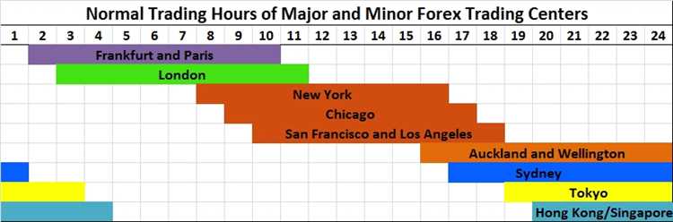 Forex trading session hours