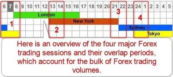 Forex trading session times australia