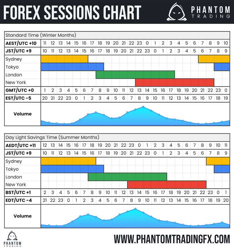 Forex trading sessions gmt