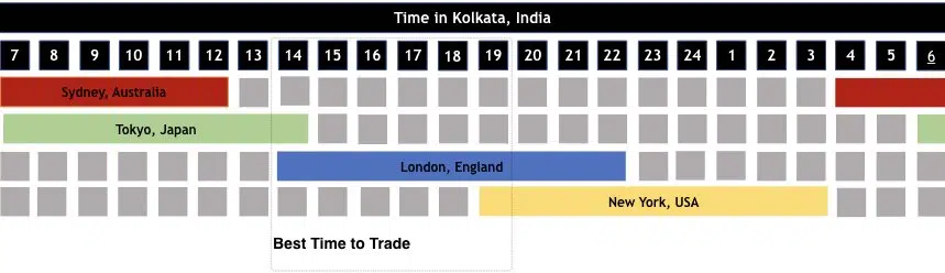 Forex trading sessions in south africa time