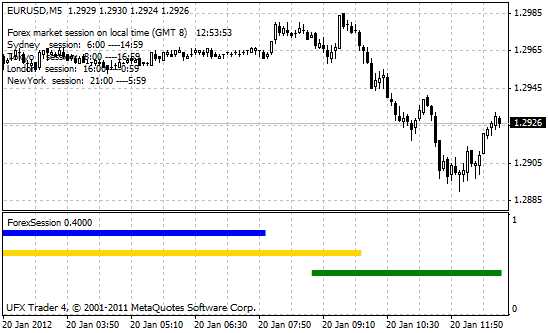 Compatibilidade do indicador das diferentes sessões de negociação Forex com diversas plataformas de negociação