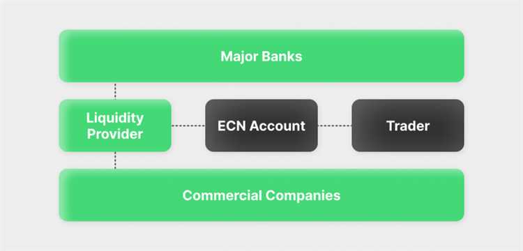 Os riscos e desafios envolvidos na negociação com intermediários de negociação Forex STP ECN