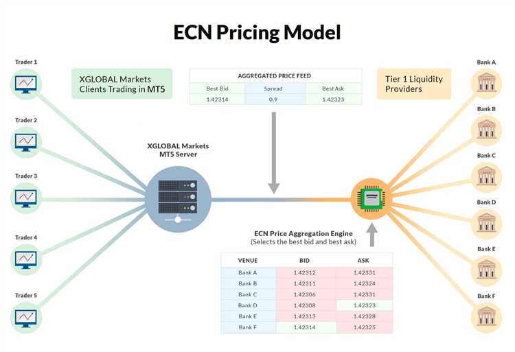 Forex trading stp ecn brokers