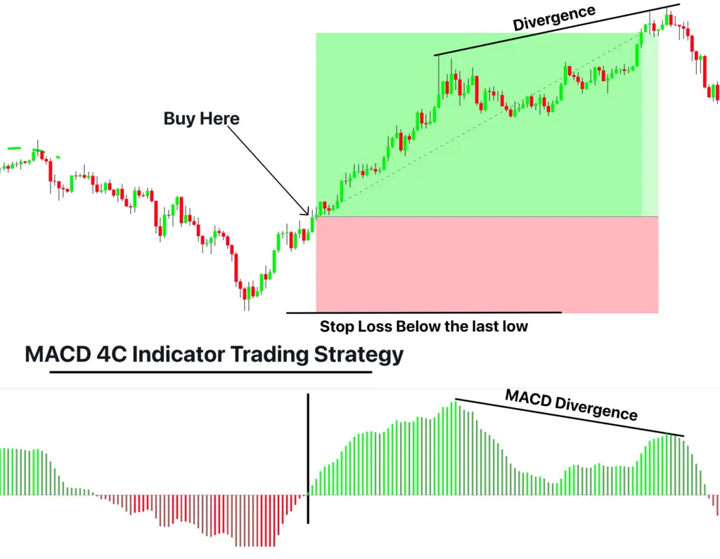 Estratégias básicas de negociação Forex com o MACD