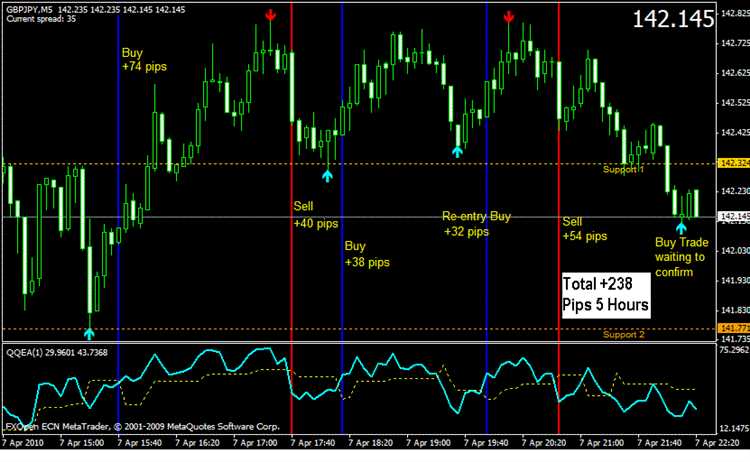 Papel da análise técnica no mercado Forex