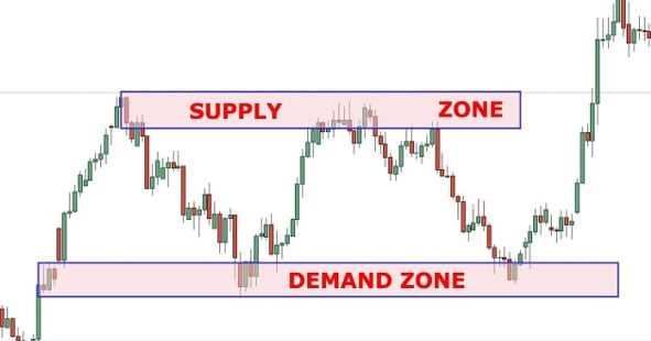 Forex trading supply and demand