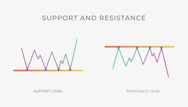 Utilizando linha de tendência como suporte e resistência