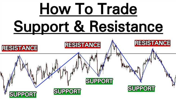 3. Determinando o take profit com base nos níveis de suporte e resistência