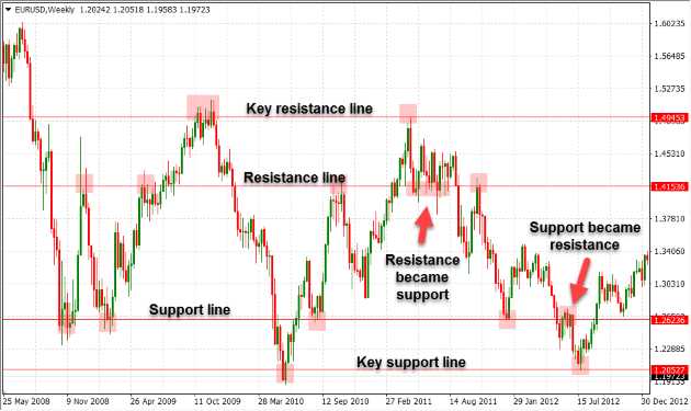 Forex trading support and resistance