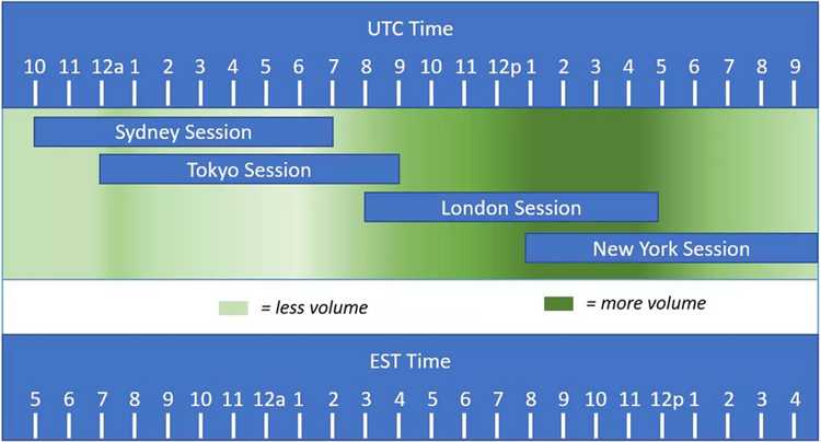 Forex trading time sessions