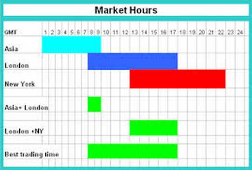 Impacto das diferentes sessões de negociação no fuso horário GMT
