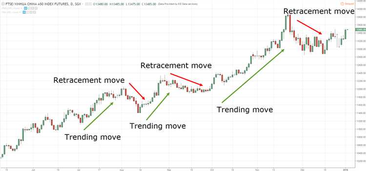 Como maximizar o retorno no mercado Forex