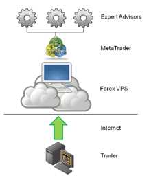 Forex trading vps