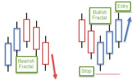 Forex trading with fractals