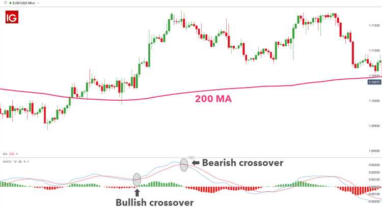 Definindo stop-loss e take-profit com base no MACD