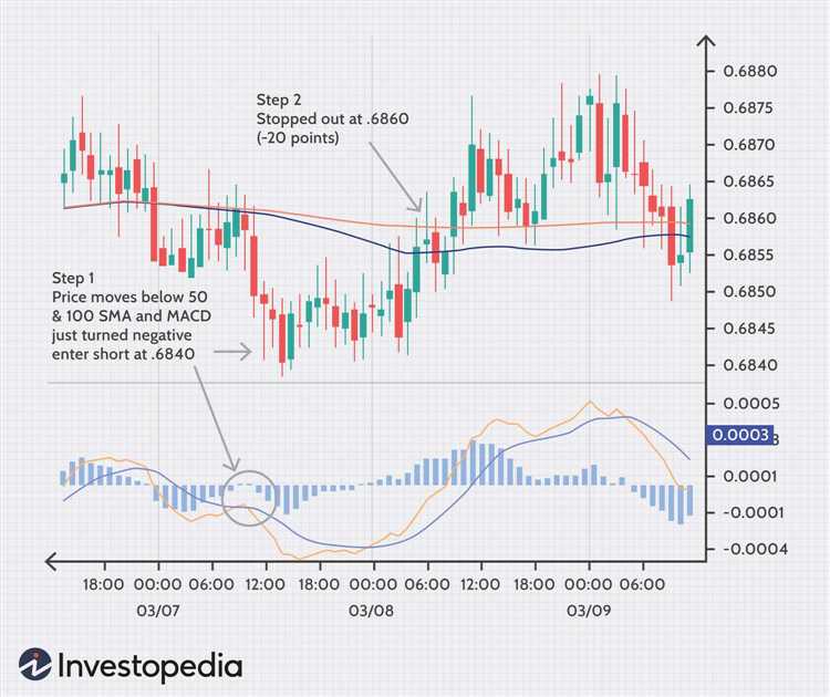 Forex trading with macd