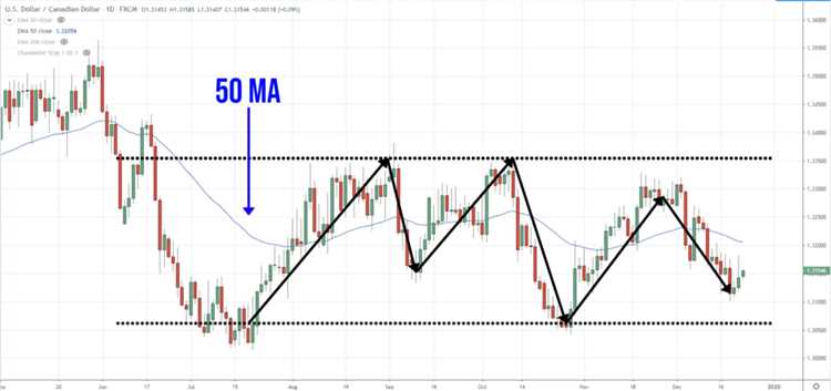 Forex trading with moving averages