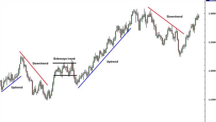 Forex trading with trend lines