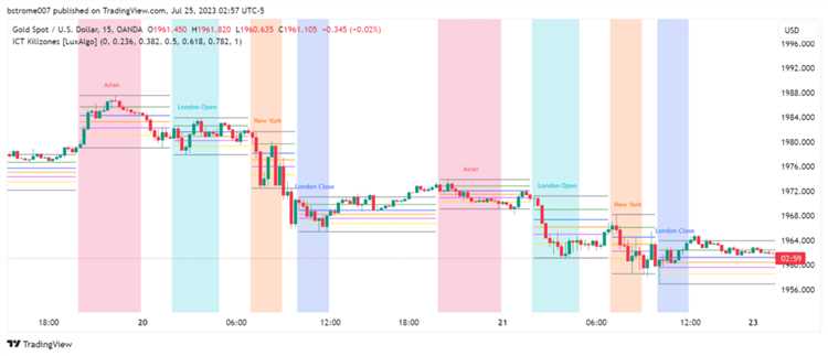 Estratégias de negociação com base em áreas no mercado Forex