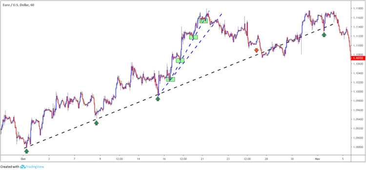 Forex trend line trading