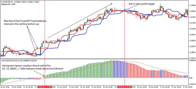 Forex trend trading strategies