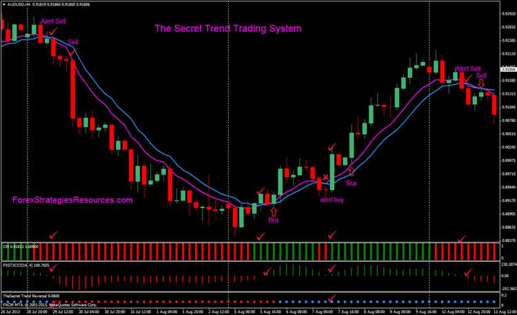 Utilizando indicadores de tendência na negociação Forex