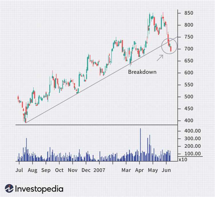 Forex trendline trading