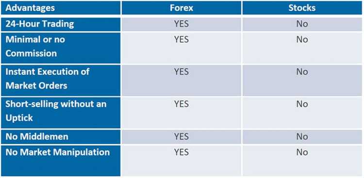 Risco e retorno: Comparando Forex e ações