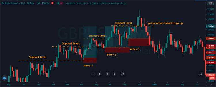 Utilizar ordens de stop loss e take profit