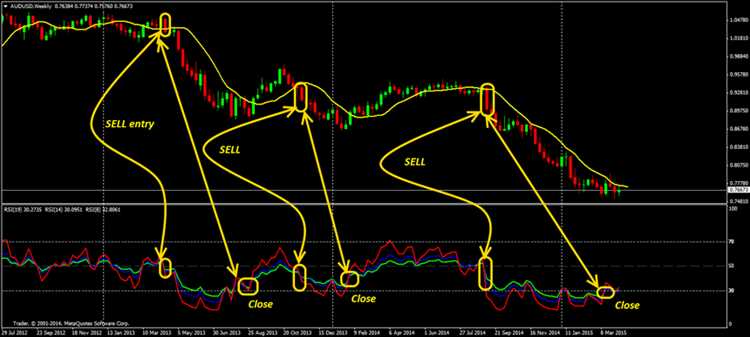 Forex weekly trading strategy