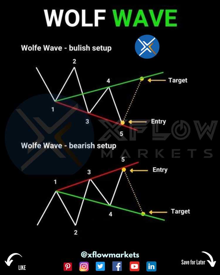 O padrão de onda de wolfe vs outros padrões de negociação