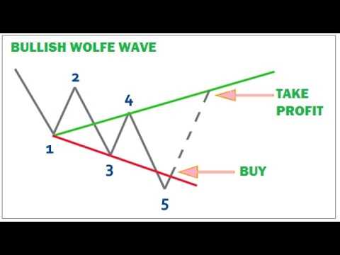 Forex wolfe wave trading