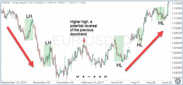 Estratégias de negociação forex baseadas em análise fundamental