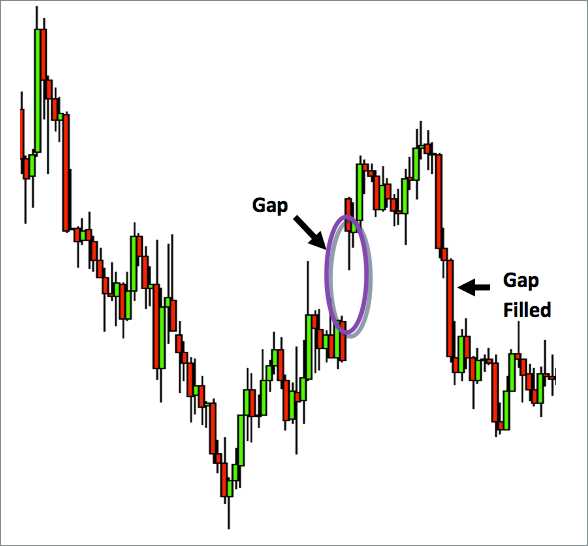 Como definir os níveis de entrada e saída no gap trading forex?