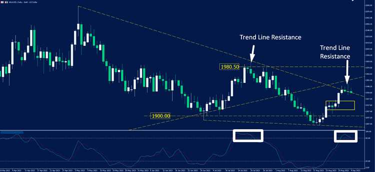 Estratégias eficazes de negociação de ouro no mercado Forex