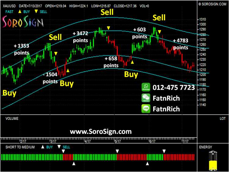 Horários de operação do mercado Forex