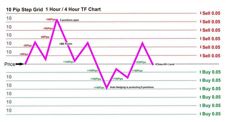 Identificação de padrões e tendências no hedge trading forex