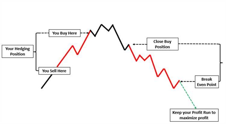 Hedging strategies in forex trading