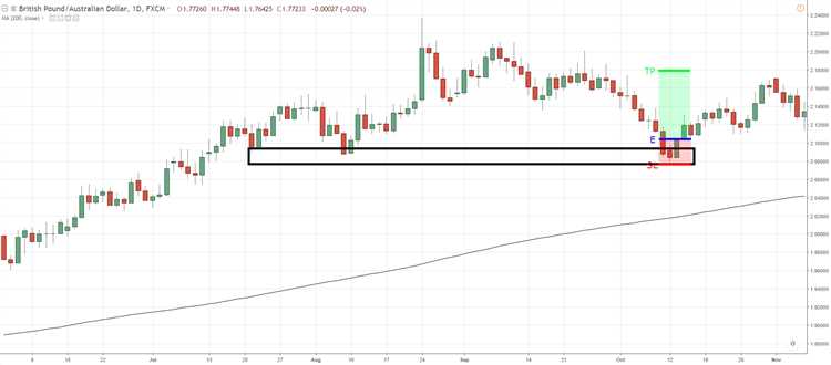 Como estabelecer os níveis de stop loss adequados para gerenciar os riscos