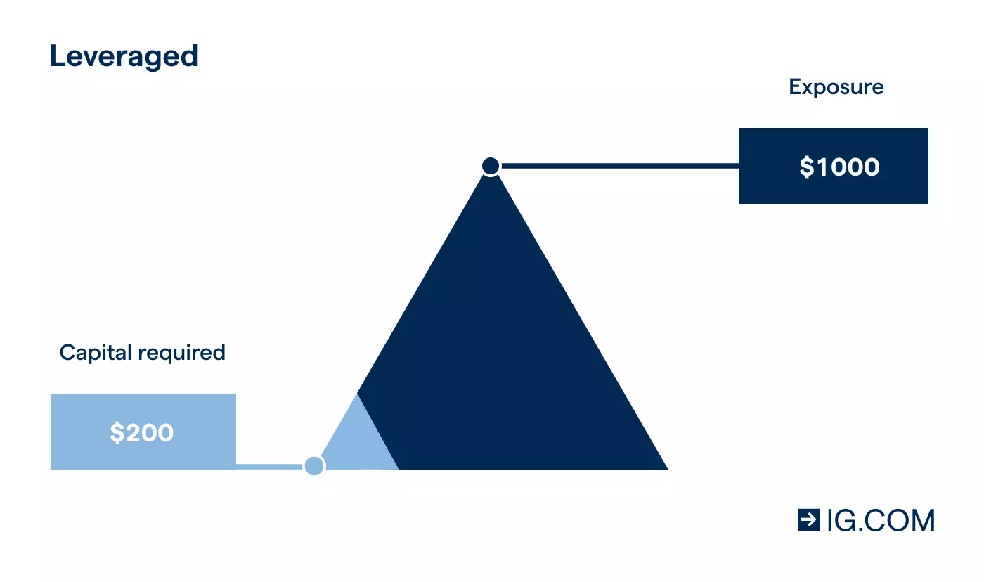 How does leverage work in forex trading