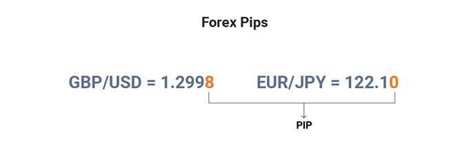 Como maximizar seus lucros ao negociar com diferentes valores de pips